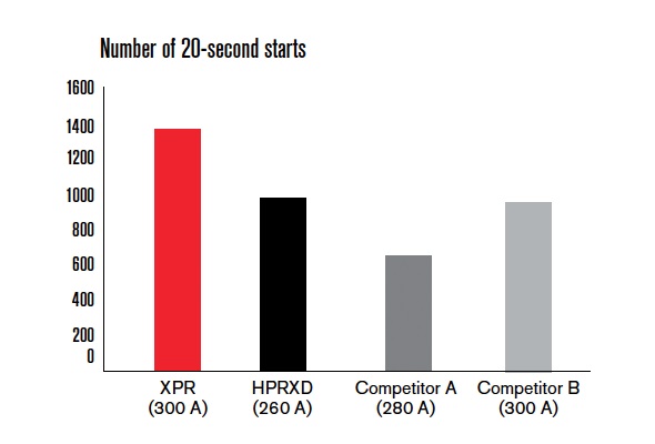 Number of 20-second starts